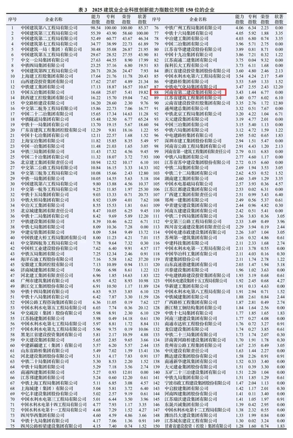 图2 集团公司在2025建筑业企业米兰手机在线官网-米兰(中国)
能力指数中排名第88位.jpg